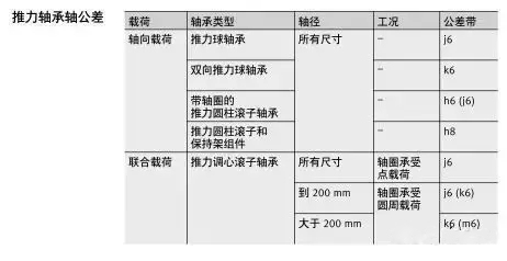 軸承與軸、軸承座的配合