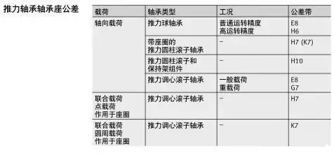 軸承與軸、軸承座的配合