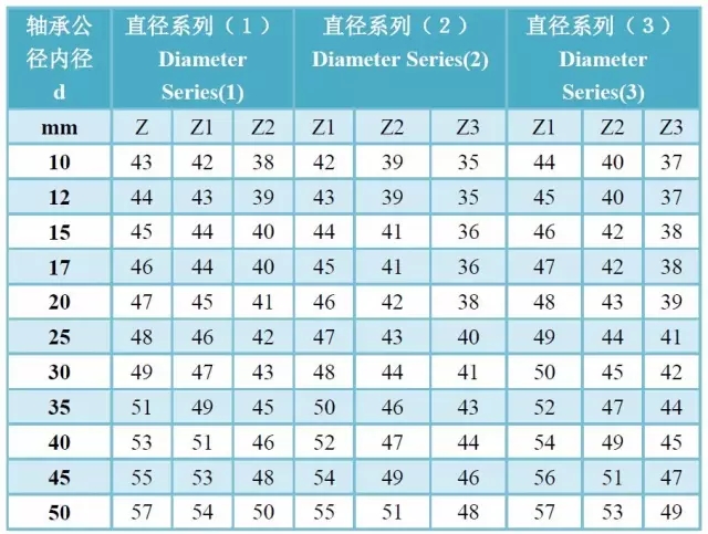 軸承精度、游隙、振動對照表